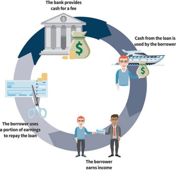 Does borrowing money from a bank increase liabilities?