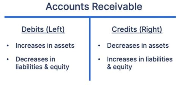 How does accounts receivable affect sales?