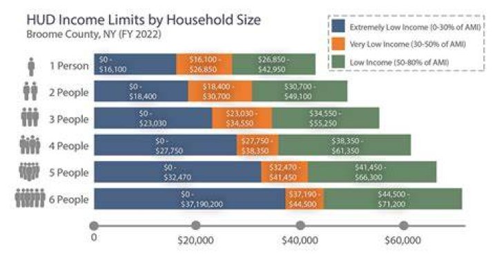 How does HUD determine income?
