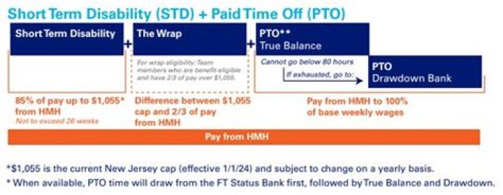 How does short-term disability work with PTO?
