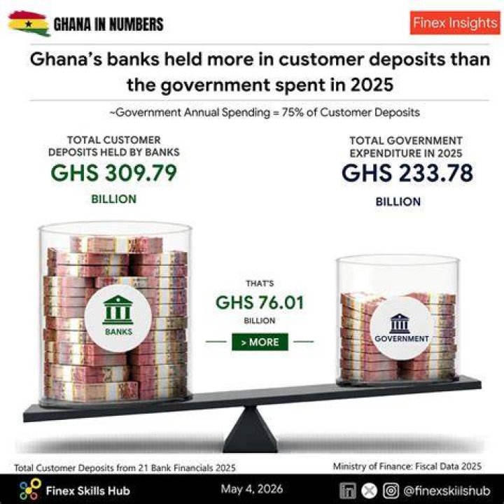 How many banks are in Ghana as at 2020?