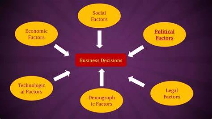 How political factors affect industry?