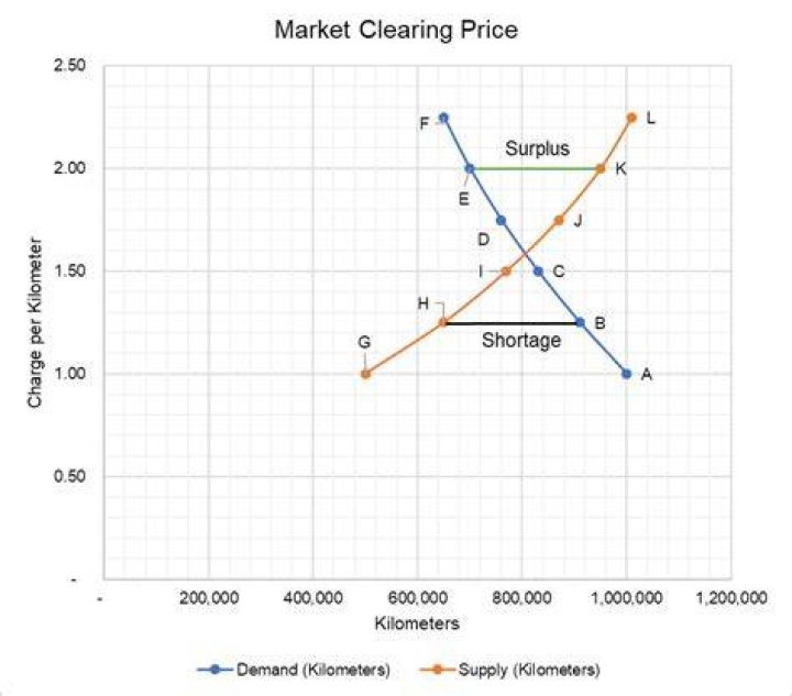 How supply and demand affects market clearing price?