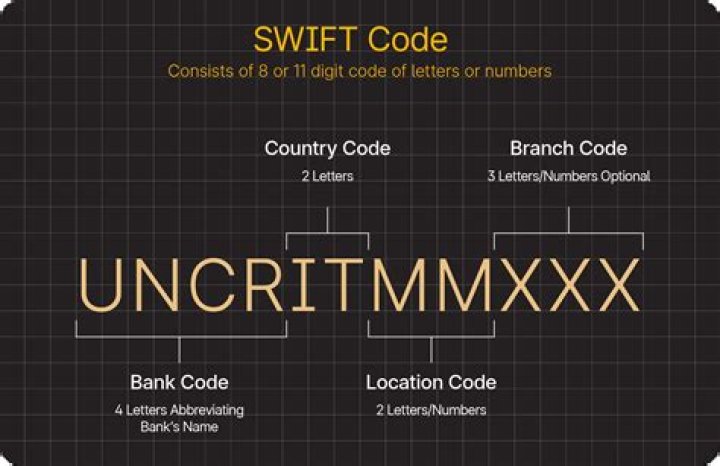 Is branch code same as SWIFT code?