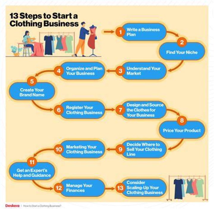 Is it easy to start a clothing business?