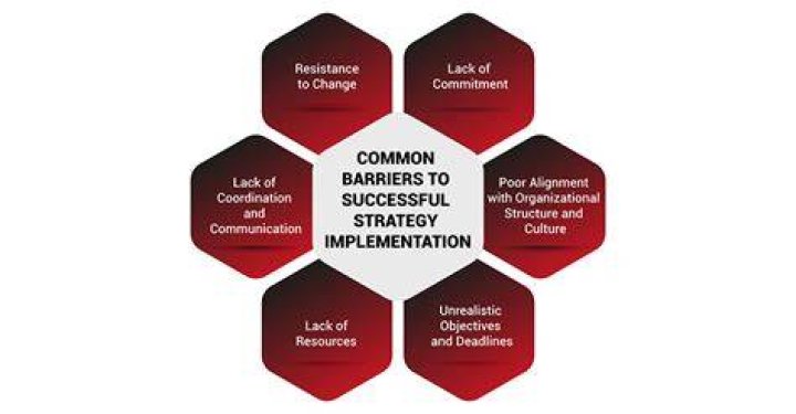 What are the barriers and challenges in strategy implementation?
