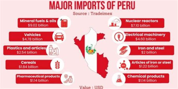 What are the main products of Peru?