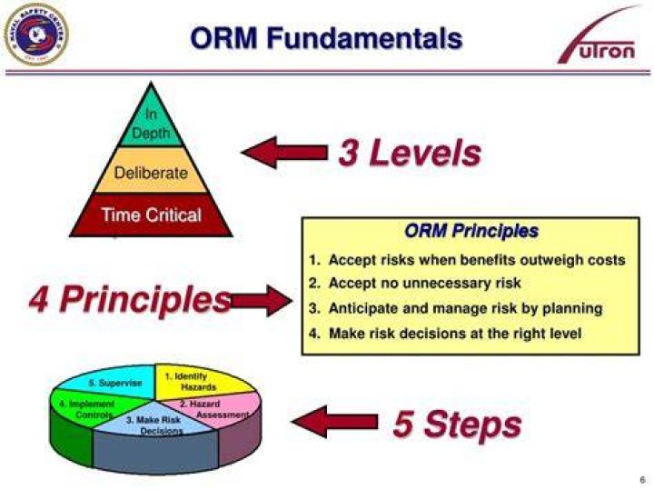 What are the ORM principles?