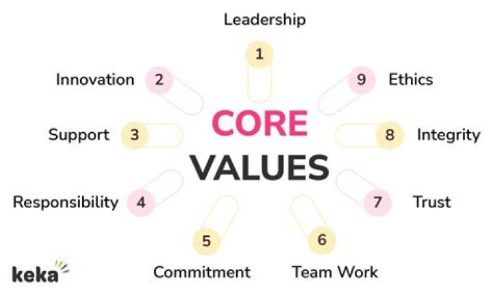 What are the UPS core values?