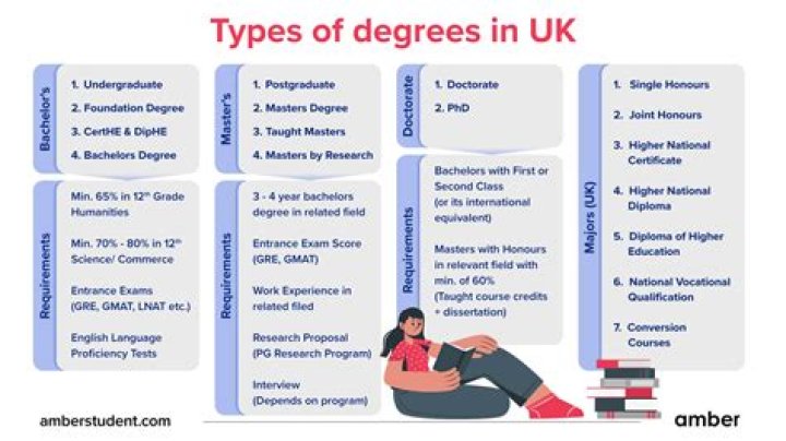 What degrees do not require a thesis?