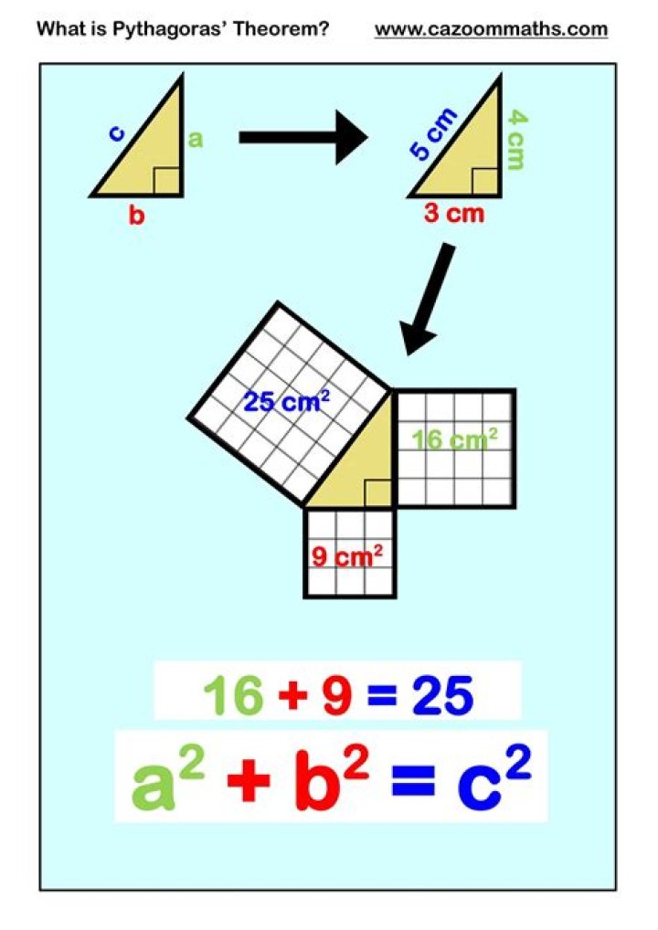What do you need to use Pythagoras Theorem?