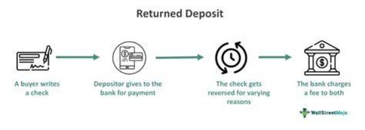 What does it mean when deposited item is returned?
