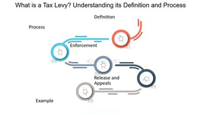 What does levying a tax mean?