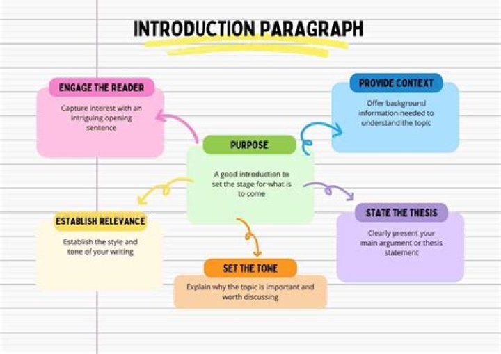 What elements should an introduction include?