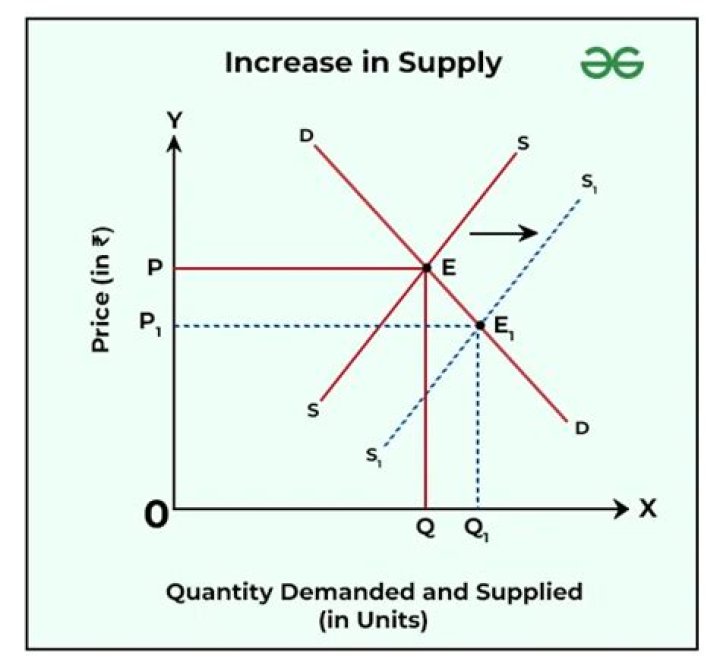 What happens when demand increases and supply decreases simultaneously?