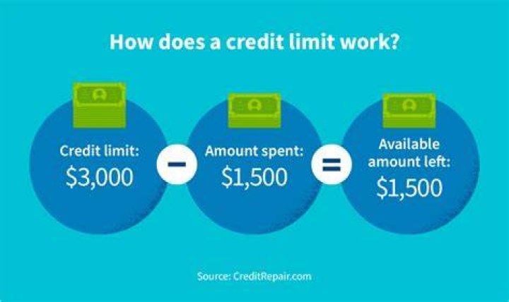 What is a credit limit based upon?