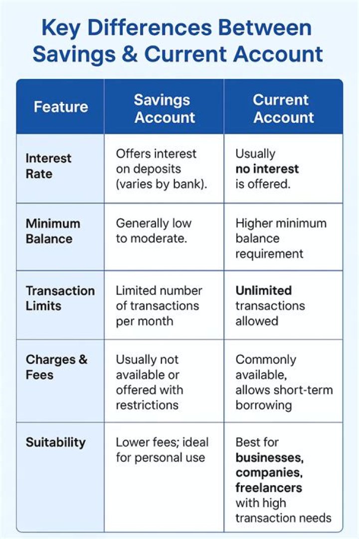 What is the difference between call account and current account?