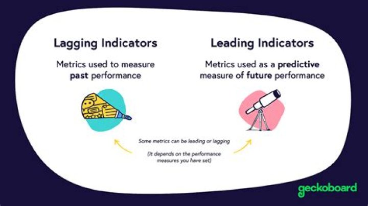 What is the difference between lag and lead indicators?