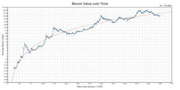 What things increase in value over time?