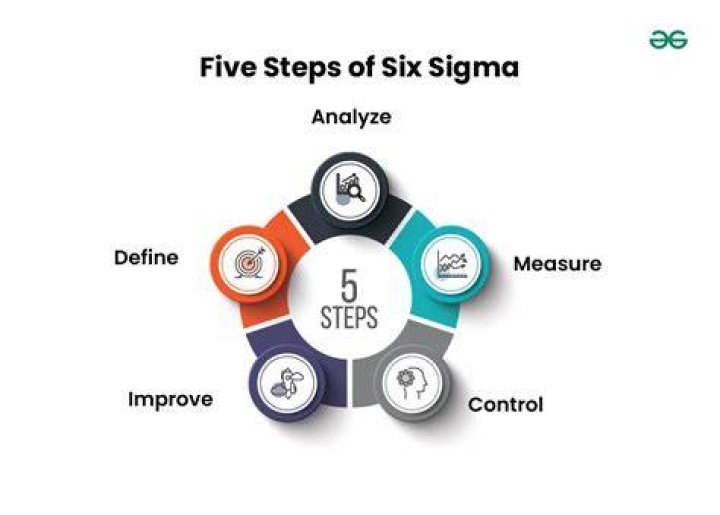 Why does Six Sigma fail?